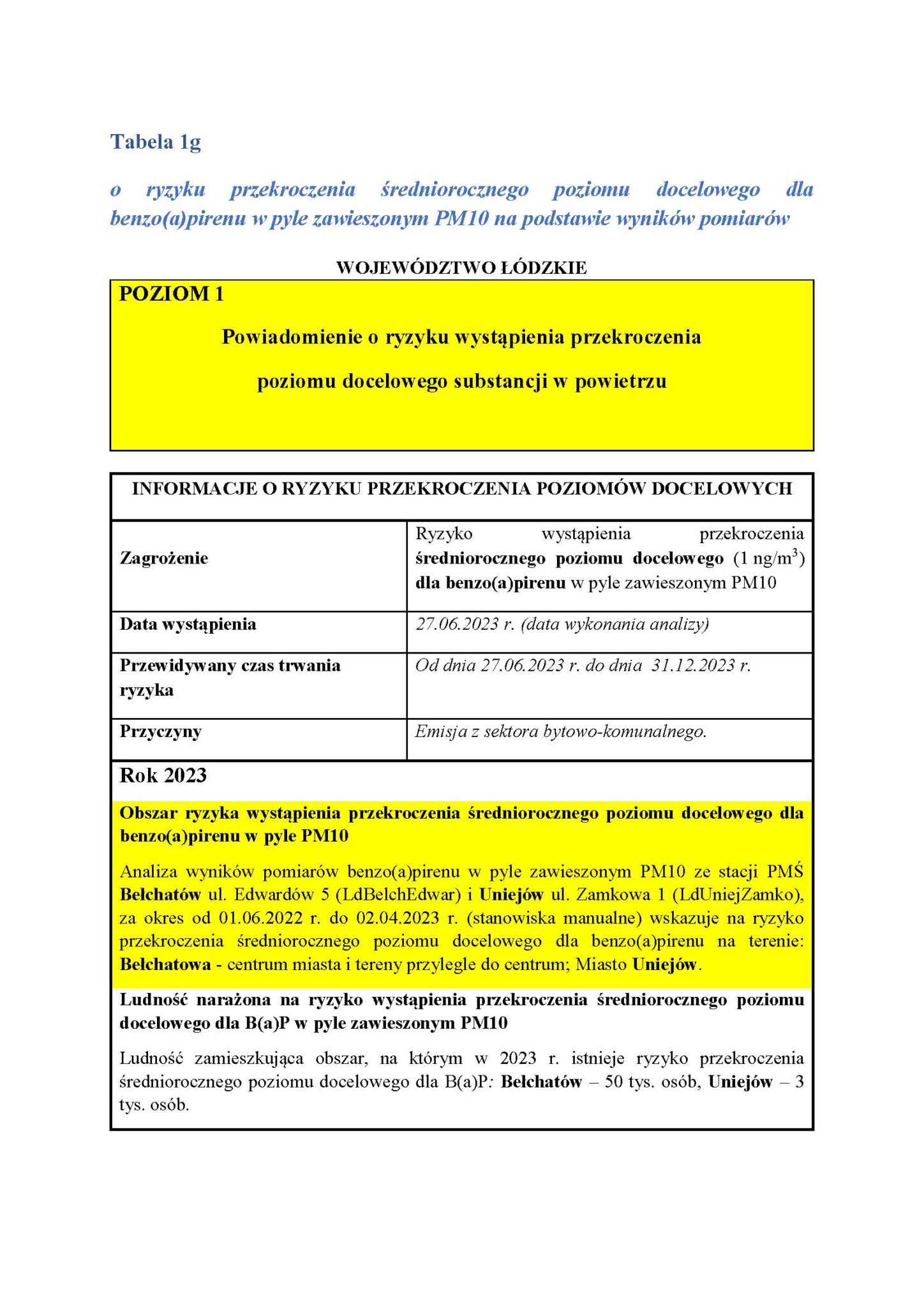 JAKOŚĆ POWIETRZA – ryzyko przekroczenia średniorocznego poziomu docelowego dla benzo(a)pirenu w pyle zawieszonym PM10